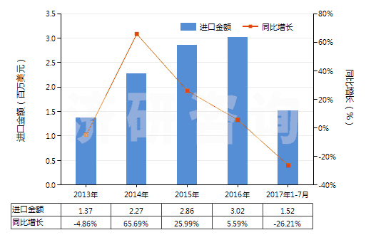 2013-2017年7月中國鉻的硫酸鹽(HS28332920)進(jìn)口總額及增速統(tǒng)計(jì)